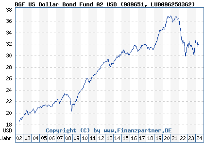 Chart: BGF US Dollar Bond Fund A2 USD) | LU0096258362